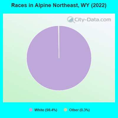 Races in Alpine Northeast, WY (2022)
