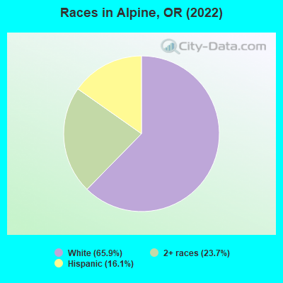 Races in Alpine, OR (2022)