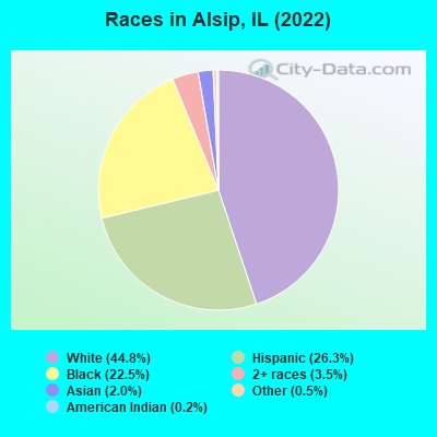 Races in Alsip, IL (2022)