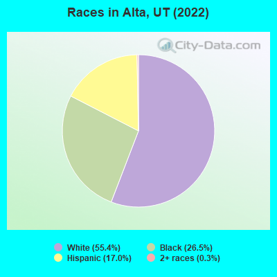 Races in Alta, UT (2019)