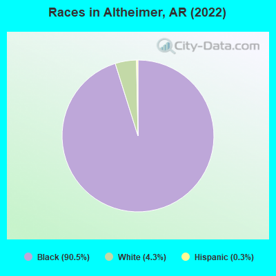 Races in Altheimer, AR (2022)
