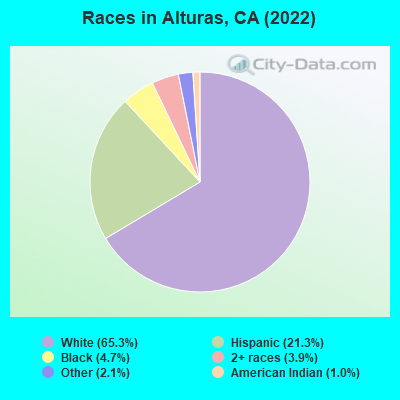 Races in Alturas, CA (2022)