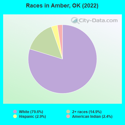 Races in Amber, OK (2019)