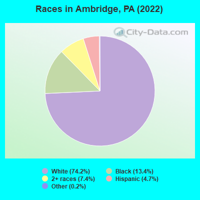 Races in Ambridge, PA (2021)