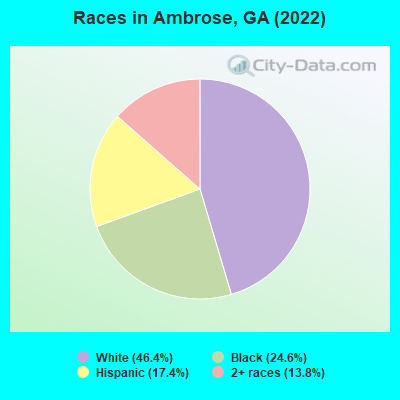 Races in Ambrose, GA (2022)