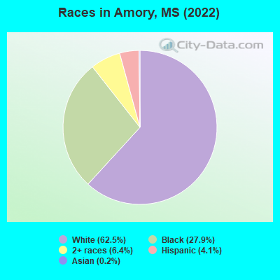 Races in Amory, MS (2019)
