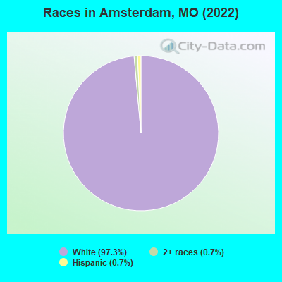 Races in Amsterdam, MO (2022)
