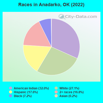 Races in Anadarko, OK (2022)