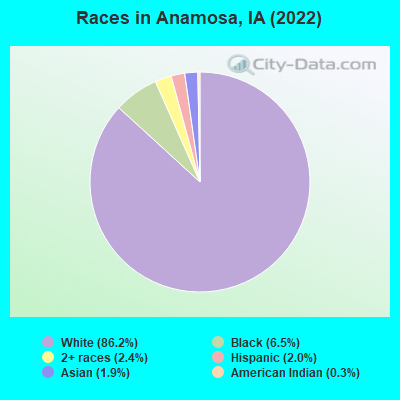 Races in Anamosa, IA (2022)