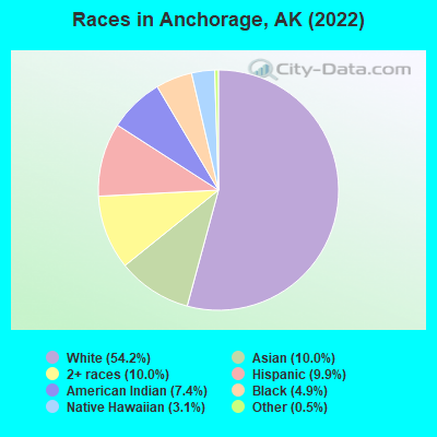 Races in Anchorage, AK (2022)
