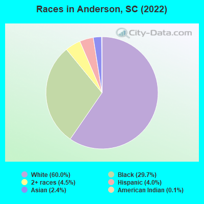 Races in Anderson, SC (2021)