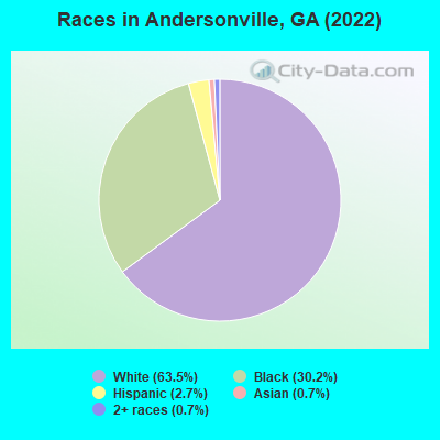Races in Andersonville, GA (2022)