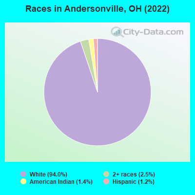 Races in Andersonville, OH (2022)