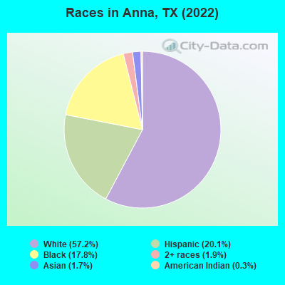 Races in Anna, TX (2022)