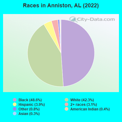 Races in Anniston, AL (2022)