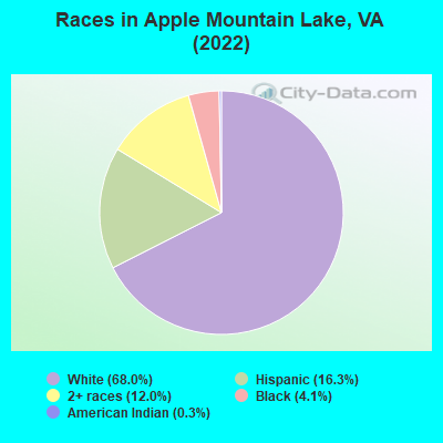 Races in Apple Mountain Lake, VA (2022)