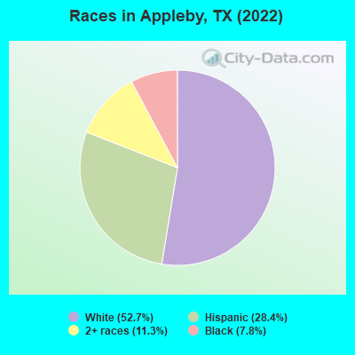 Races in Appleby, TX (2022)