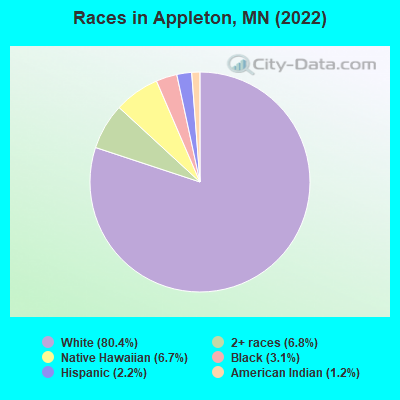 Races in Appleton, MN (2022)