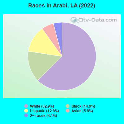 Races in Arabi, LA (2022)