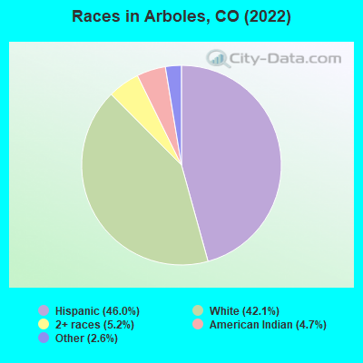 Races in Arboles, CO (2022)