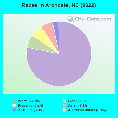 Races in Archdale, NC (2019)
