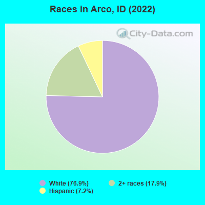 Races in Arco, ID (2019)