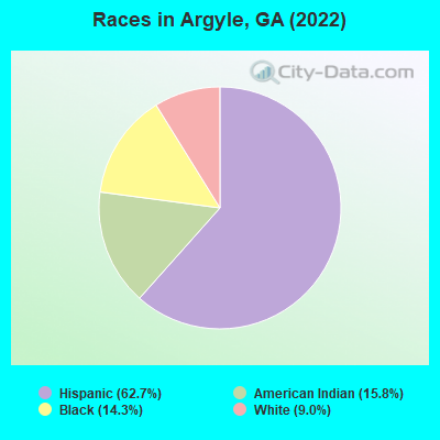 Races in Argyle, GA (2022)