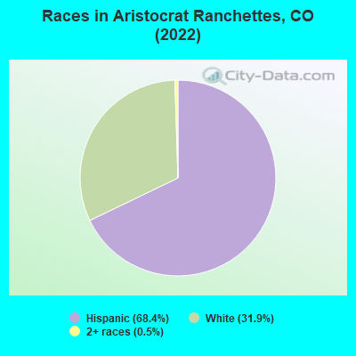 Races in Aristocrat Ranchettes, CO (2022)