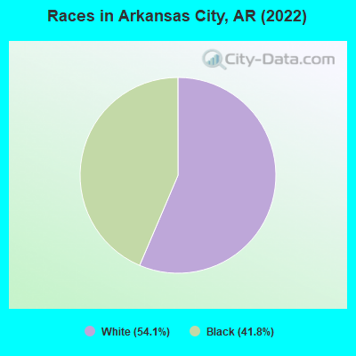 Races in Arkansas City, AR (2022)