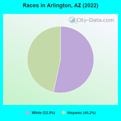Races in Arlington, AZ (2022)