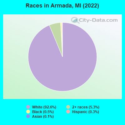 Races in Armada, MI (2019)