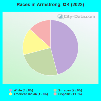 Races in Armstrong, OK (2022)