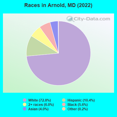 Races in Arnold, MD (2022)