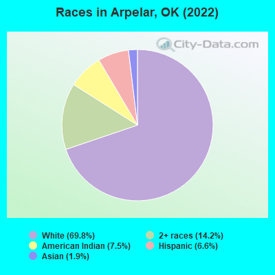 Races in Arpelar, OK (2022)