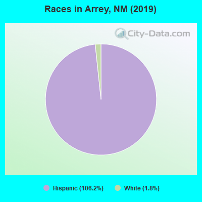 Races in Arrey, NM (2010)