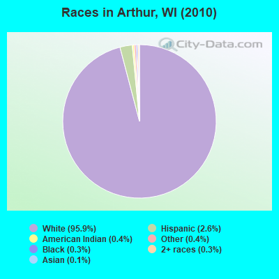 Races in Arthur, WI (2010)
