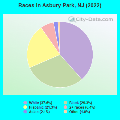 Races in Asbury Park, NJ (2021)