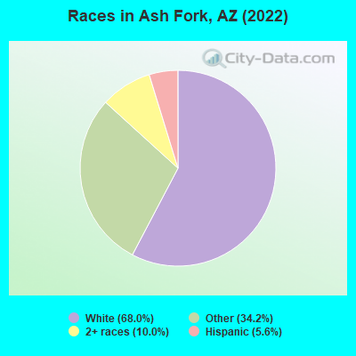 Races in Ash Fork, AZ (2022)