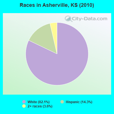 Races in Asherville, KS (2010)