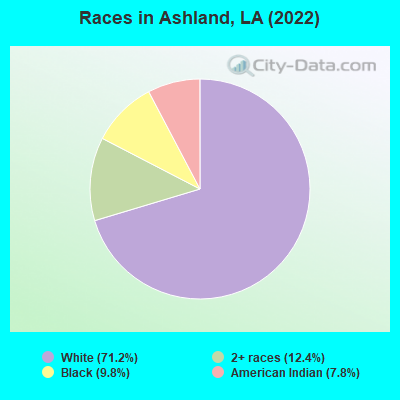 Races in Ashland, LA (2022)