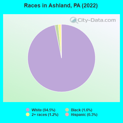 Races in Ashland, PA (2021)