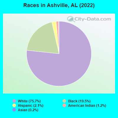 Races in Ashville, AL (2022)