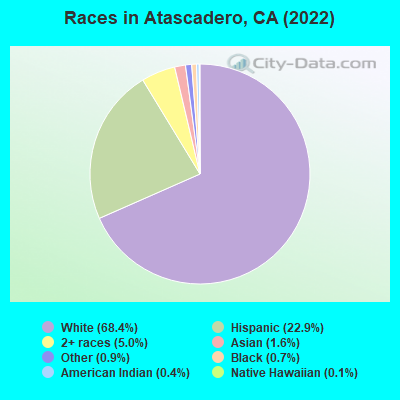Races in Atascadero, CA (2022)