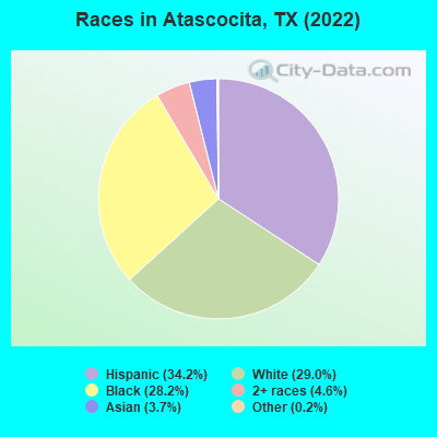 Races in Atascocita, TX (2022)