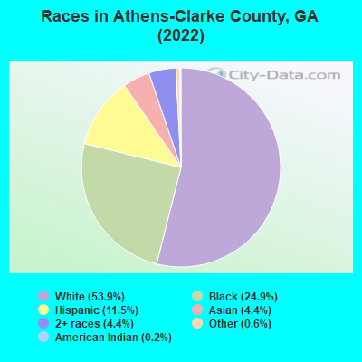 Races in Athens-Clarke County, GA (2022)