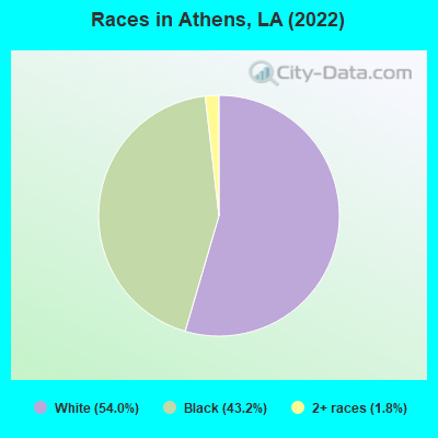 Races in Athens, LA (2022)