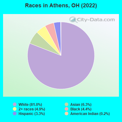 Races in Athens, OH (2022)