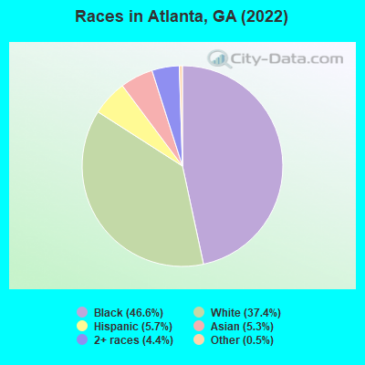 Races in Atlanta, GA (2022)