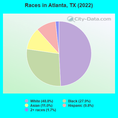 Races in Atlanta, TX (2022)