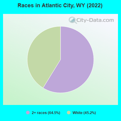 Races in Atlantic City, WY (2022)